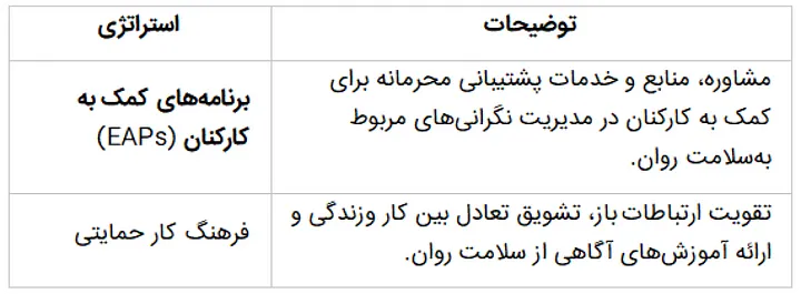 برنامه‌های کمک به کارکنان (EAPs) یک استراتژی کلیدی