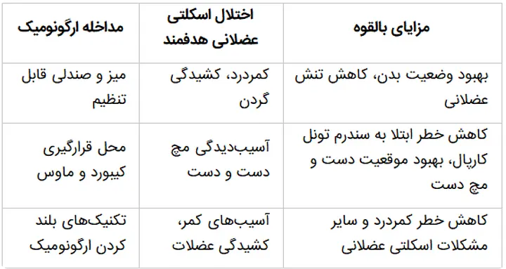 راه‌حل‌های ارگونومیک برای اختلالات اسکلتی عضلانی