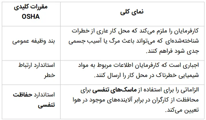 نمای کلی مقررات کلیدی اداره ایمنی و بهداشت شغلی (OSHA)