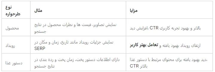 چگونگی بهینه سازی سئو داخلی On Page SEO | ترفندهای سئو درون صفحه 15 انواع طرحواره-جدول شماره 5