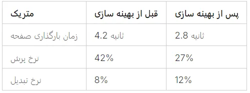 چگونگی بهینه سازی سئو داخلی On Page SEO | ترفندهای سئو درون صفحه 10 بهینه سازی متریک-جدول شماره 3