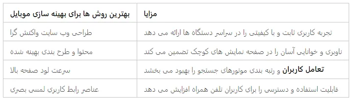 چگونگی بهینه سازی سئو داخلی On Page SEO | ترفندهای سئو درون صفحه 13 بهینه سازی موبایل-جدول شماره4