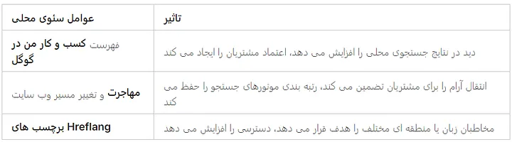 چگونگی بهینه سازی سئو داخلی On Page SEO | ترفندهای سئو درون صفحه 17 سئوی محلی-جدول شماره 6