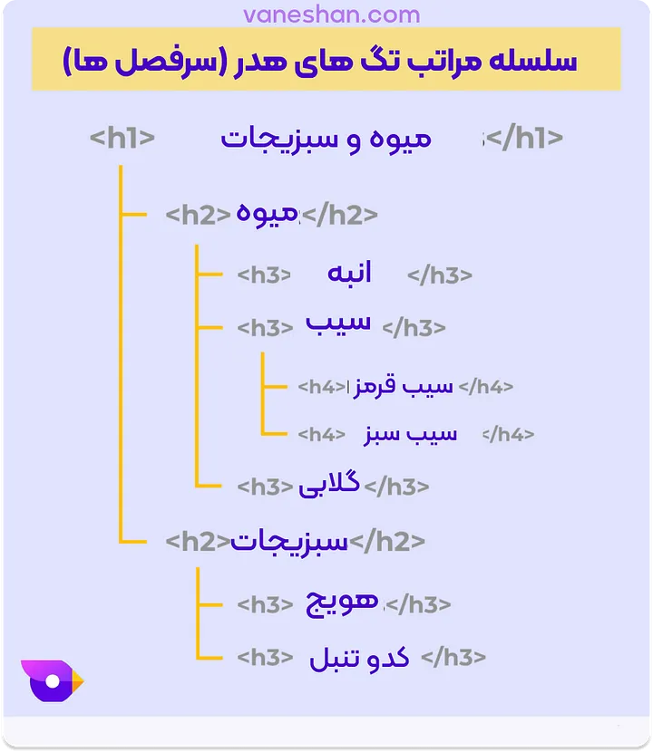 سلسله مراتب تگ های هدر (بهینه سازی سئو داخلی)