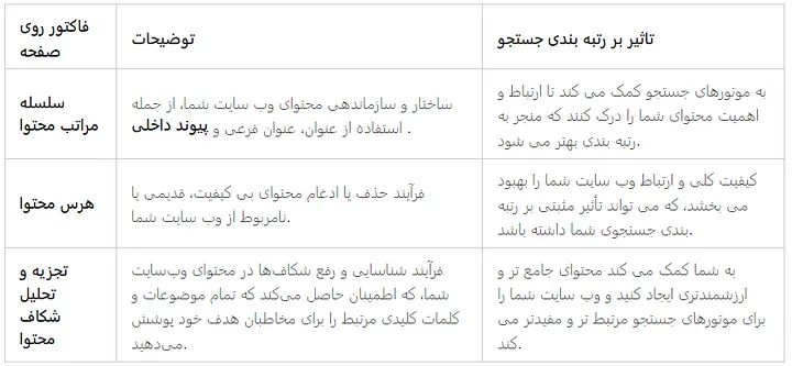 چگونگی بهینه سازی سئو داخلی On Page SEO | ترفندهای سئو درون صفحه 2 سلسله مراتب محتوا-جدول شماره 1