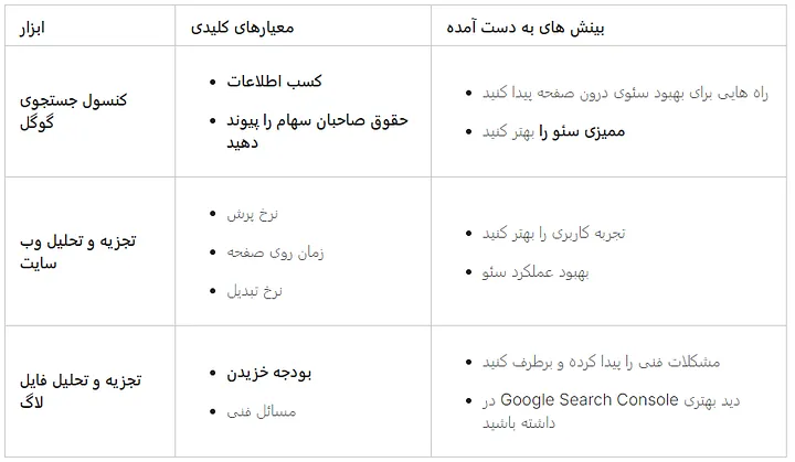 چگونگی بهینه سازی سئو داخلی On Page SEO | ترفندهای سئو درون صفحه 19 کنسول جستجو گوگل-جدول شماره 7