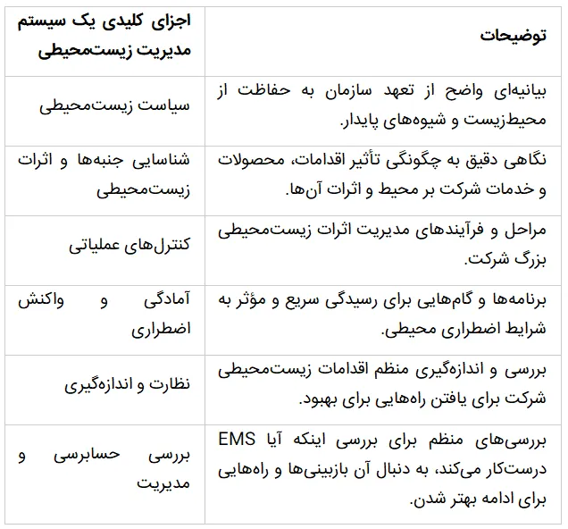 اجزای کلیدی یک سیستم مدیریت زیست‌محیطی