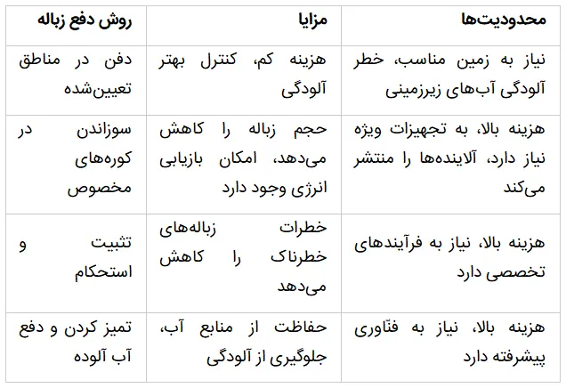 محدودیت‌ها، مزایا و روش دفع زباله