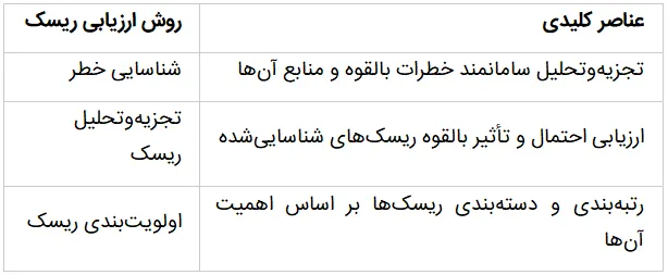 ارزیابی و مدیریت در مهندسی بهداشت محیط