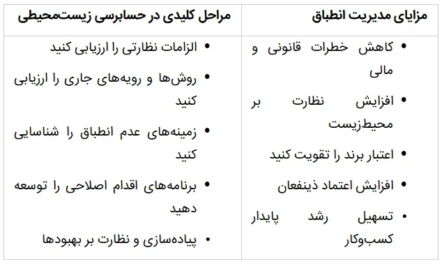تطبیق با مقررات زیست‌محیطی و مدیریت انطباق