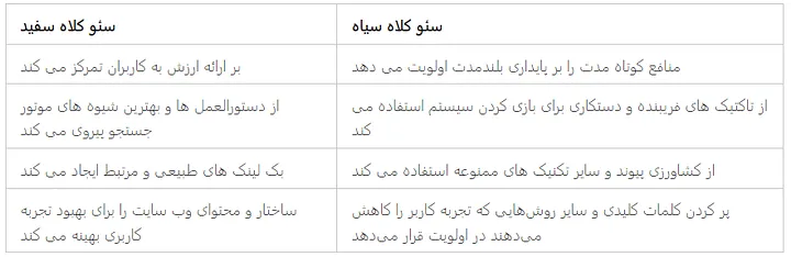 آموزش سئو (SEO چیست)–رتبه 1 در گوگل با نکات و ترفندهای تخصصی 14 جدول شماره دو-سئو کلاه سفید و سئو کلاه سیاه-آموزش سئو