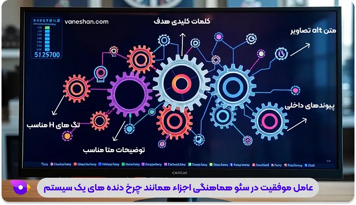 عامل موفقیت در سئو هماهنگی اجزاء همانند چرخ دنده های یک سیستم-آموزش سئو(رتبه یک گوگل)