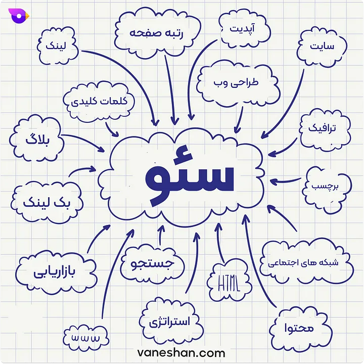 آموزش سئو (SEO چیست)–رتبه 1 در گوگل با نکات و ترفندهای تخصصی 1 SEO سئو