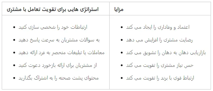 چطور فروشم زیاد کنم؟ (12 تکنیک برای غلبه بر بنبست فروش) 8 استراتژی هایی برای تقویت تعامل با مشتری