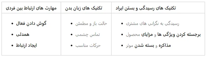 چطور فروشم زیاد کنم؟ (12 تکنیک برای غلبه بر بنبست فروش) 19 جدول تکنیکهای زبان بدن در فروش حضوری