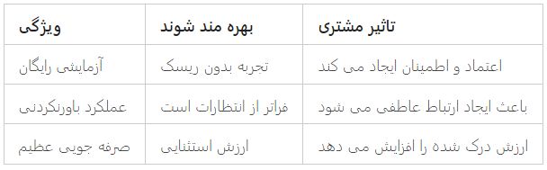 چطور فروشم زیاد کنم؟ (12 تکنیک برای غلبه بر بنبست فروش) 13 جدول موفقیت در فروش